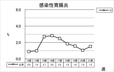 感染性胃腸炎