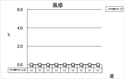 風疹