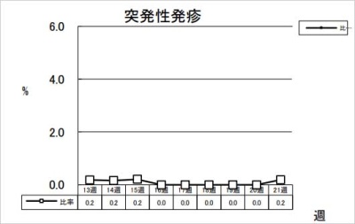 突発性発疹