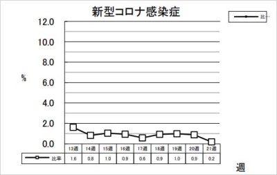 新型コロナ感染症
