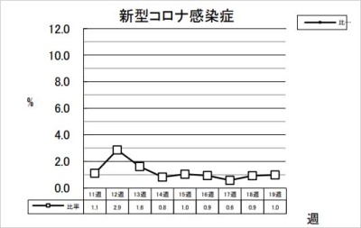 新型コロナ感染症