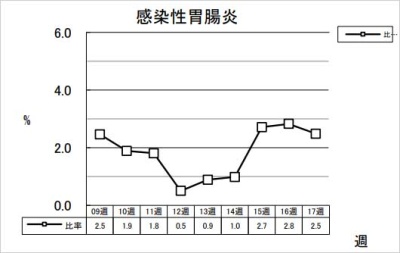 感染性胃腸炎