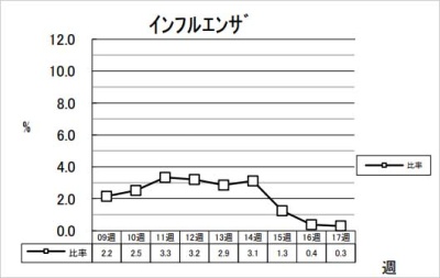 インフルエンザ