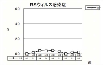RSウイルス感染症