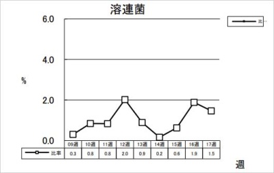 溶連菌