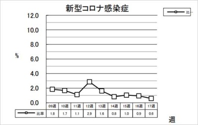 新型コロナ感染症