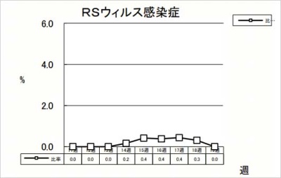 RSウイルス感染症
