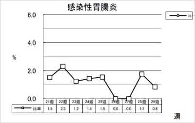 感染性胃腸炎