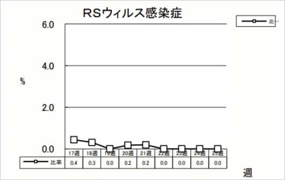 RSウイルス感染症