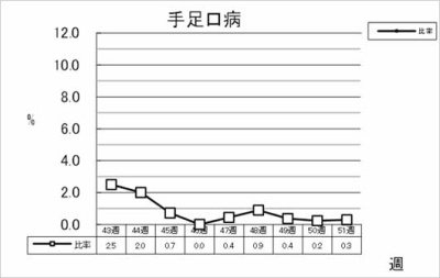 手足口病
