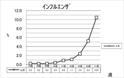 インフルエンザ
