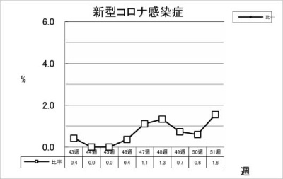 新型コロナ感染症