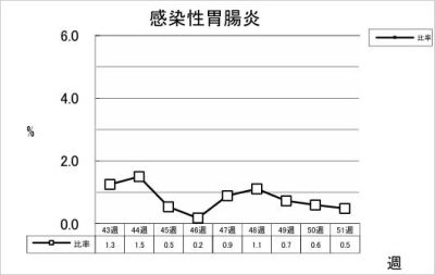 感染性胃腸炎