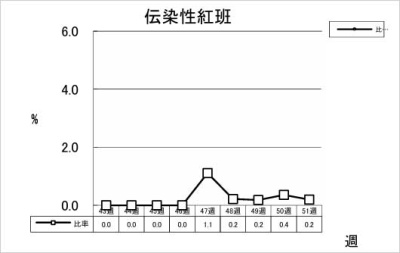 伝染性紅班