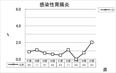 感染性胃腸炎