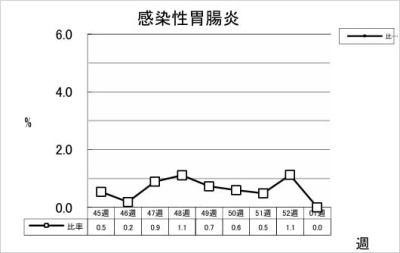 感染性胃腸炎