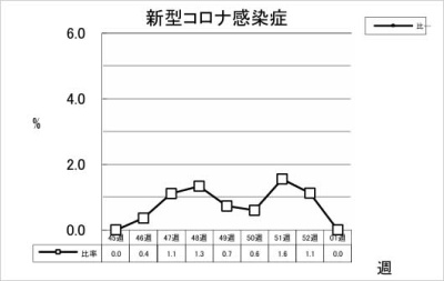 新型コロナ感染症