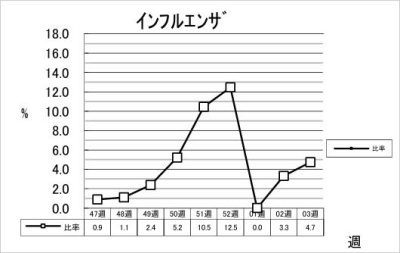 インフルエンザ