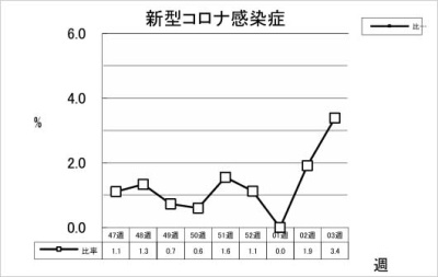 新型コロナ感染症