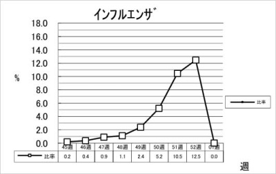 インフルエンザ