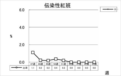 伝染性紅班