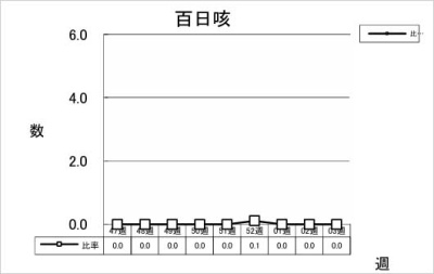 百日咳