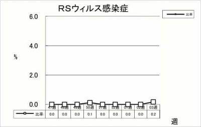 RSウイルス感染症