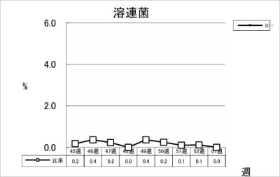 溶連菌