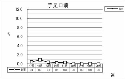 手足口病