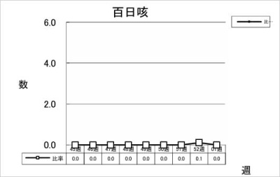 百日咳