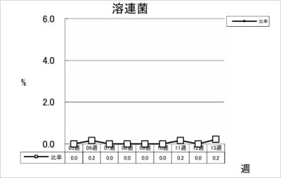 溶連菌