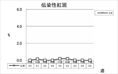 伝染性紅班