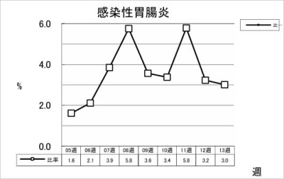 感染性胃腸炎