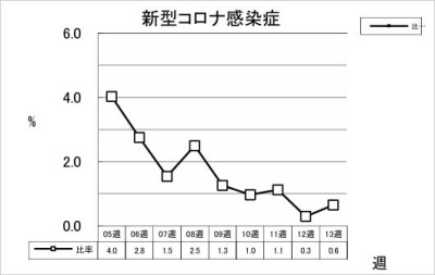 新型コロナ感染症