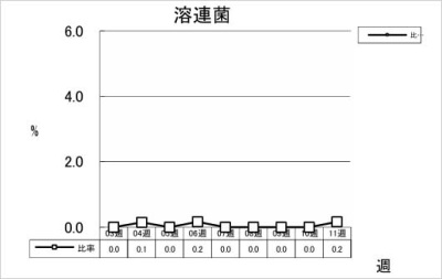 溶連菌