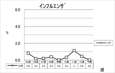 インフルエンザ