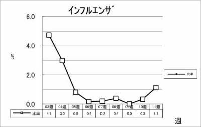 インフルエンザ