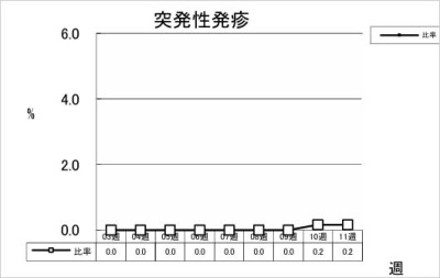 突発性発疹