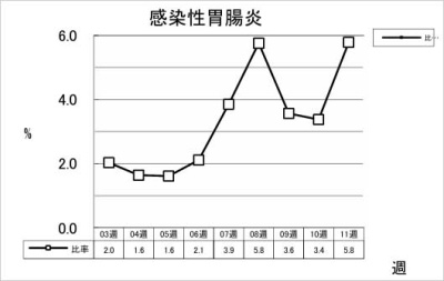 感染性胃腸炎