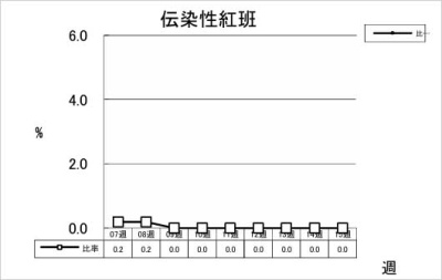 伝染性紅班