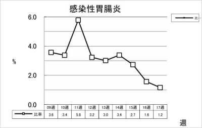 感染性胃腸炎
