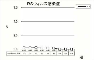RSウイルス感染症