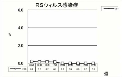 RSウイルス感染症