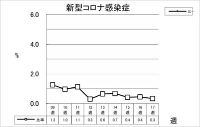 新型コロナ感染症