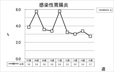 感染性胃腸炎