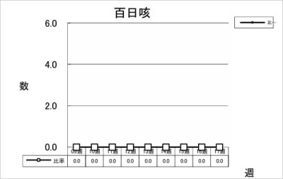 百日咳