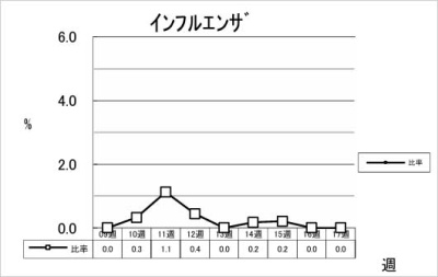 インフルエンザ