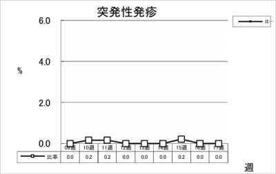 突発性発疹