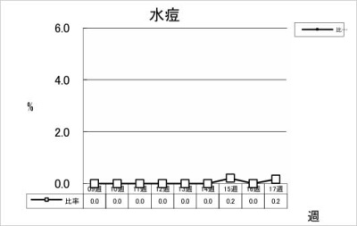 水痘