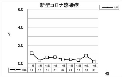 新型コロナ感染症